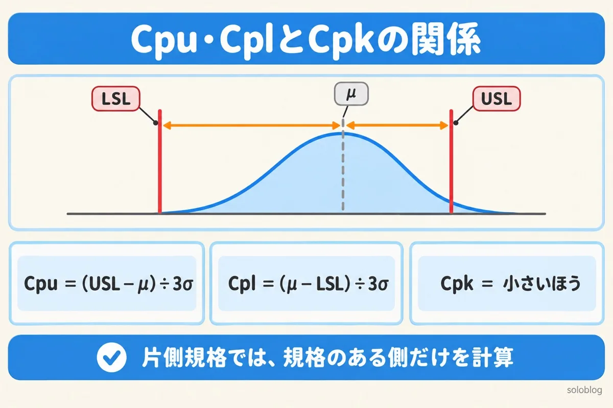 Cpu・CplとCpkの関係の図。Cpuは上限から平均までの距離÷3σ、Cplは平均から下限までの距離÷3σ、両側規格のCpkは小さいほう