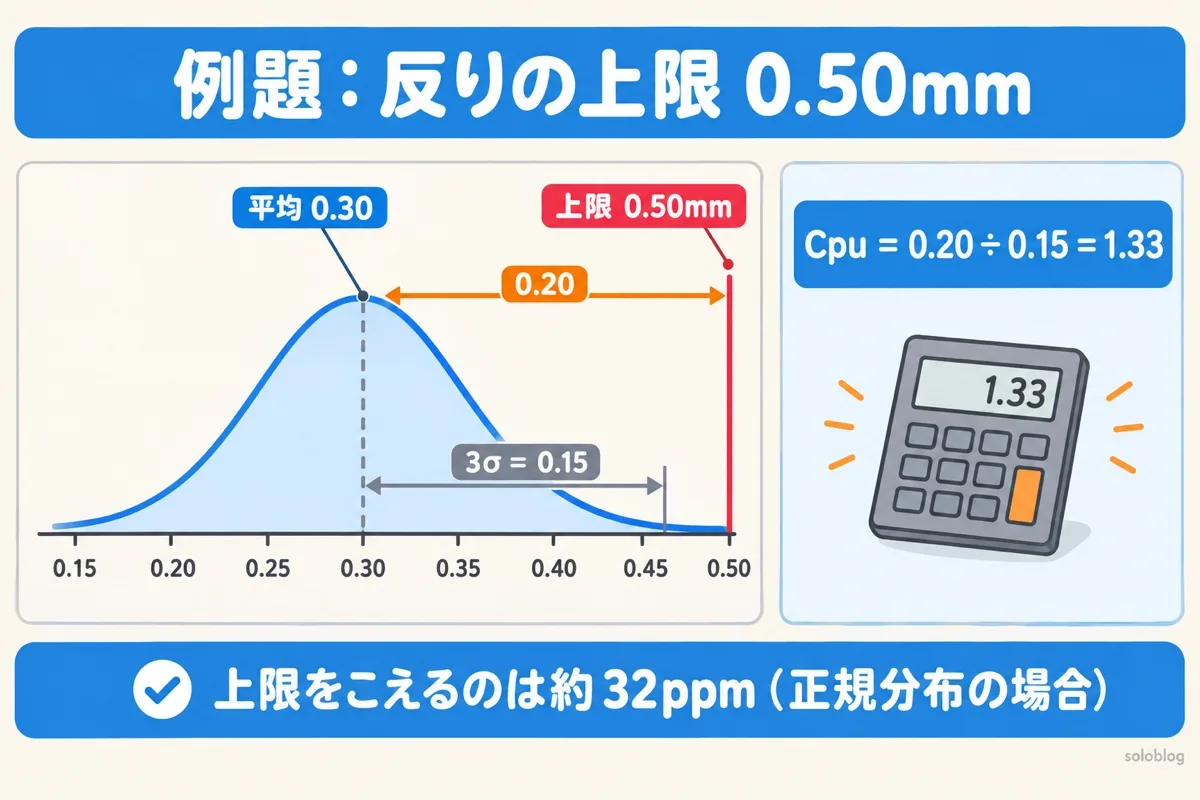 片側規格の例題の図。反りの上限0.50mm、平均0.30mm、標準偏差0.05mmなら、Cpu＝0.20÷0.15＝1.33