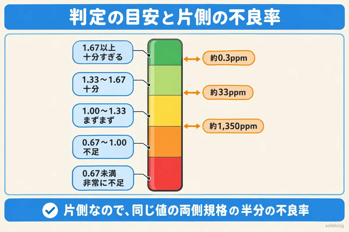 片側規格の工程能力指数の判定と不良率の図。1.00で約1,350ppm、1.33で約33ppm、1.67で約0.3ppm