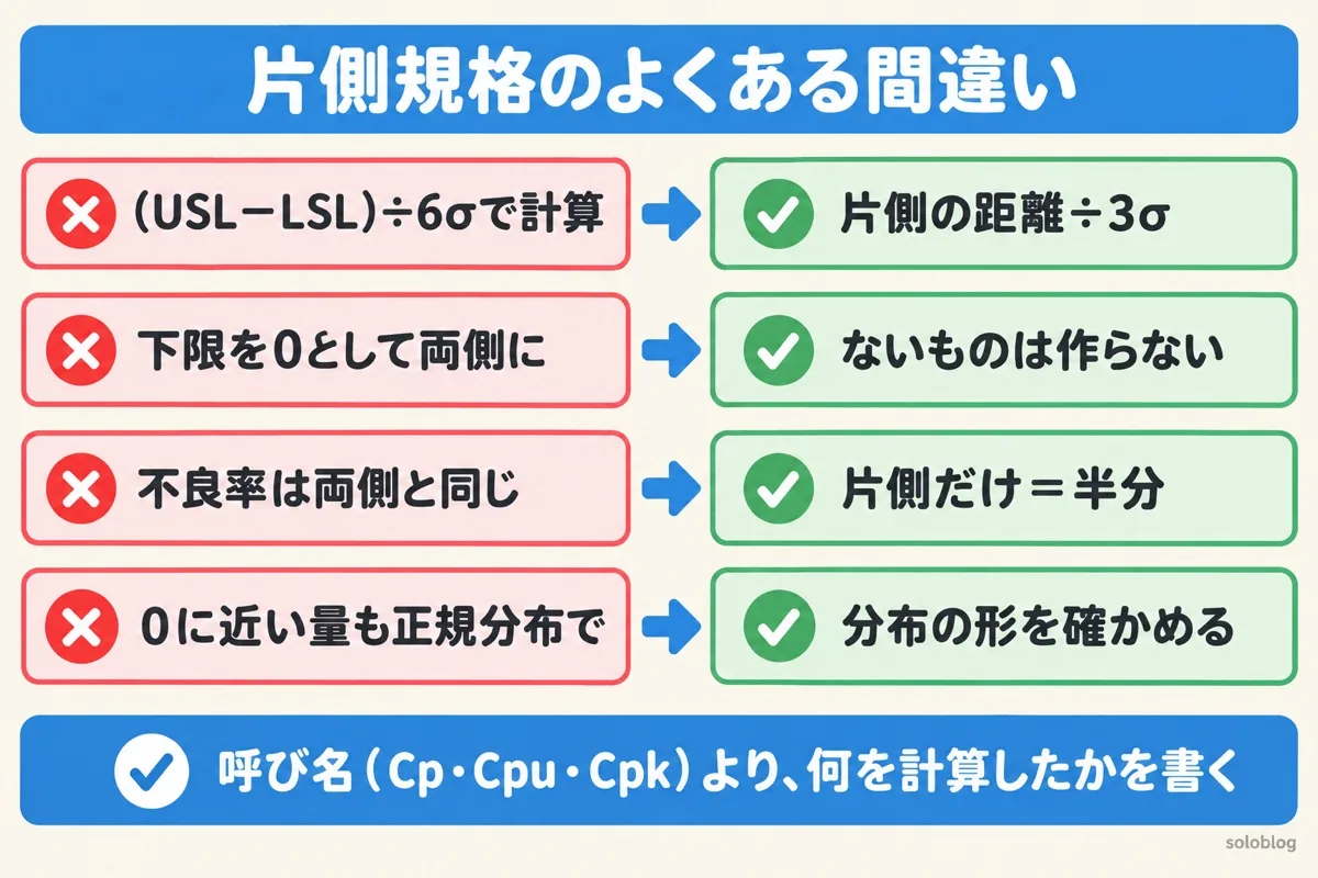片側規格の工程能力指数のよくある間違いの図。6σで割らない、ない下限を作らない、不良率は両側の半分、0に近い量は分布の形を確かめる