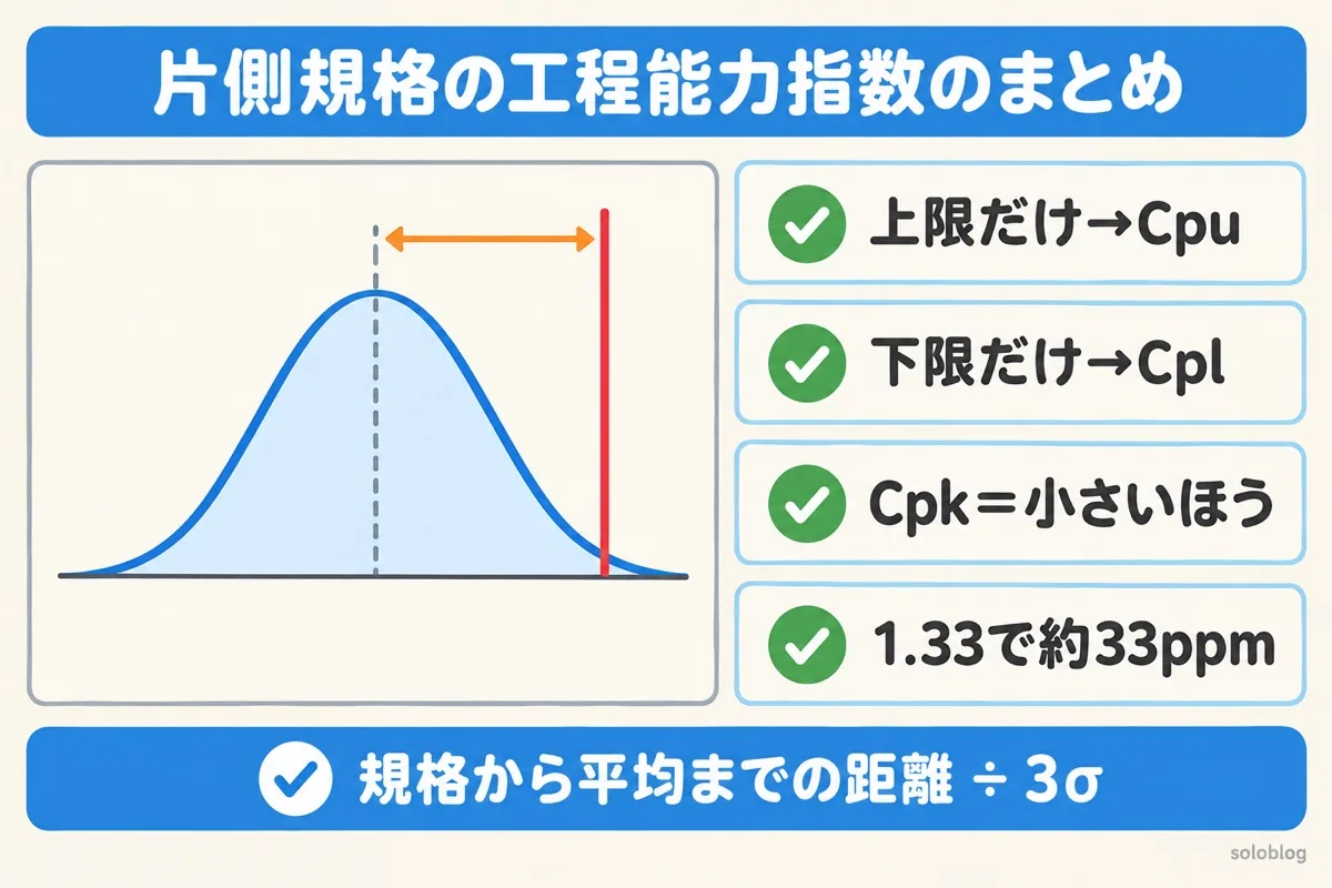 片側規格の工程能力指数のまとめの図。上限だけならCpu、下限だけならCpl、両側規格のCpkは小さいほう、1.33で片側約33ppm