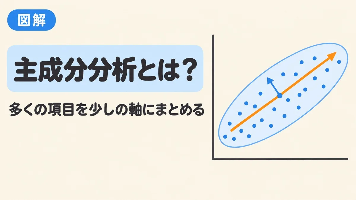 主成分分析とは何かを表すアイキャッチ。右上がりに散らばった点の、いちばん長い方向に第1主成分の矢印、直角に第2主成分の矢印