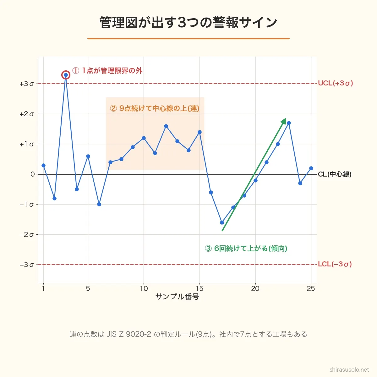管理図が出す3つの警報サインの図。中心線CLと±3σの管理限界UCL・LCLのもとで、1点が管理限界の外に出る、9点続けて中心線の同じ側に並ぶ(連)、6回続けて上がる(傾向)