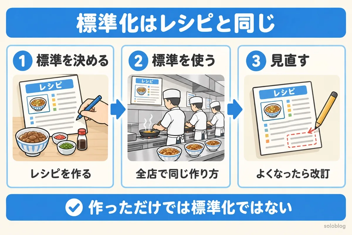 標準化をチェーン店のレシピにたとえた図。標準を決める、全店で使う、よくなったら見直して改訂する