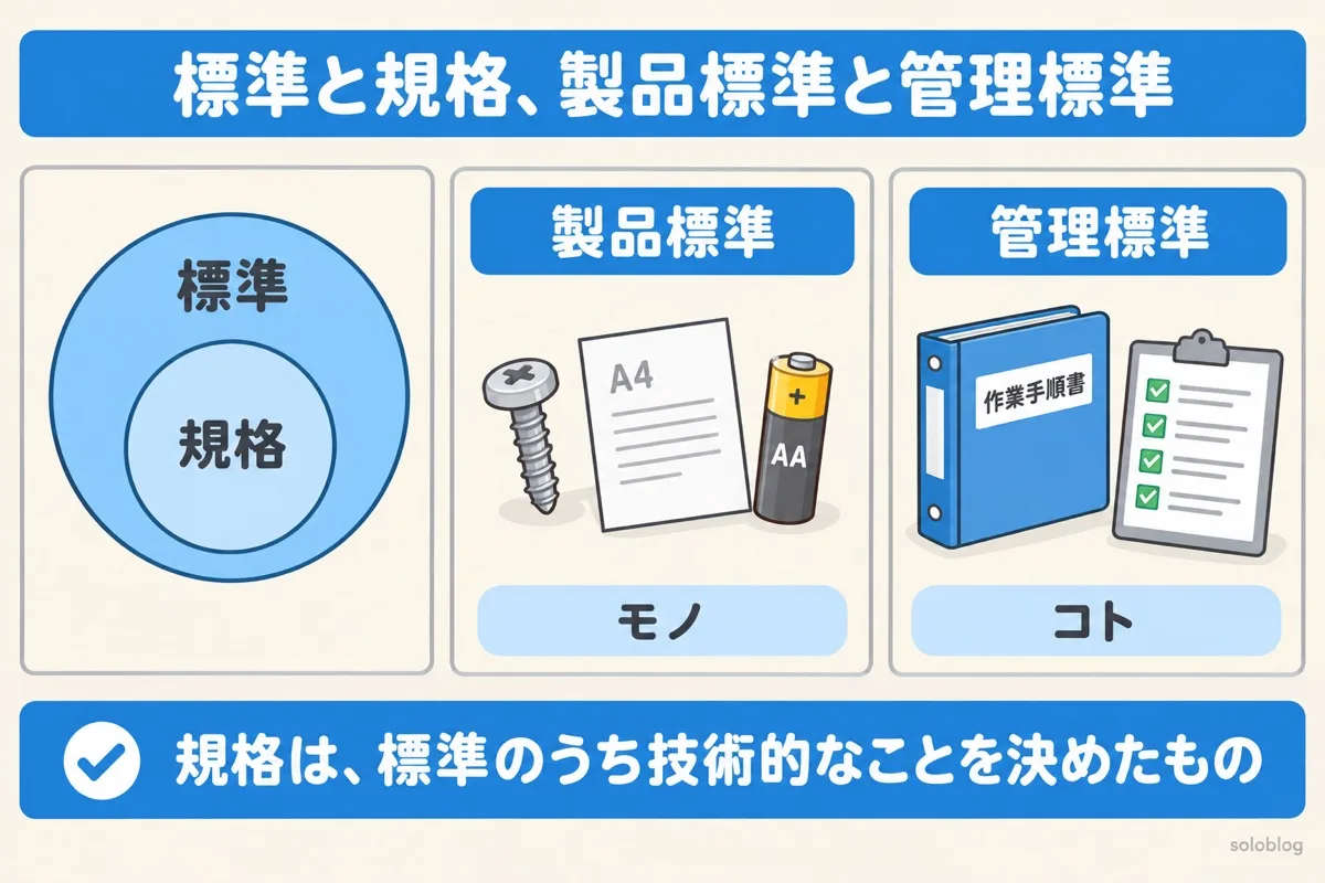 標準と規格の関係の図。規格は標準の一部。標準にはモノについての製品標準と、コトについての管理標準がある