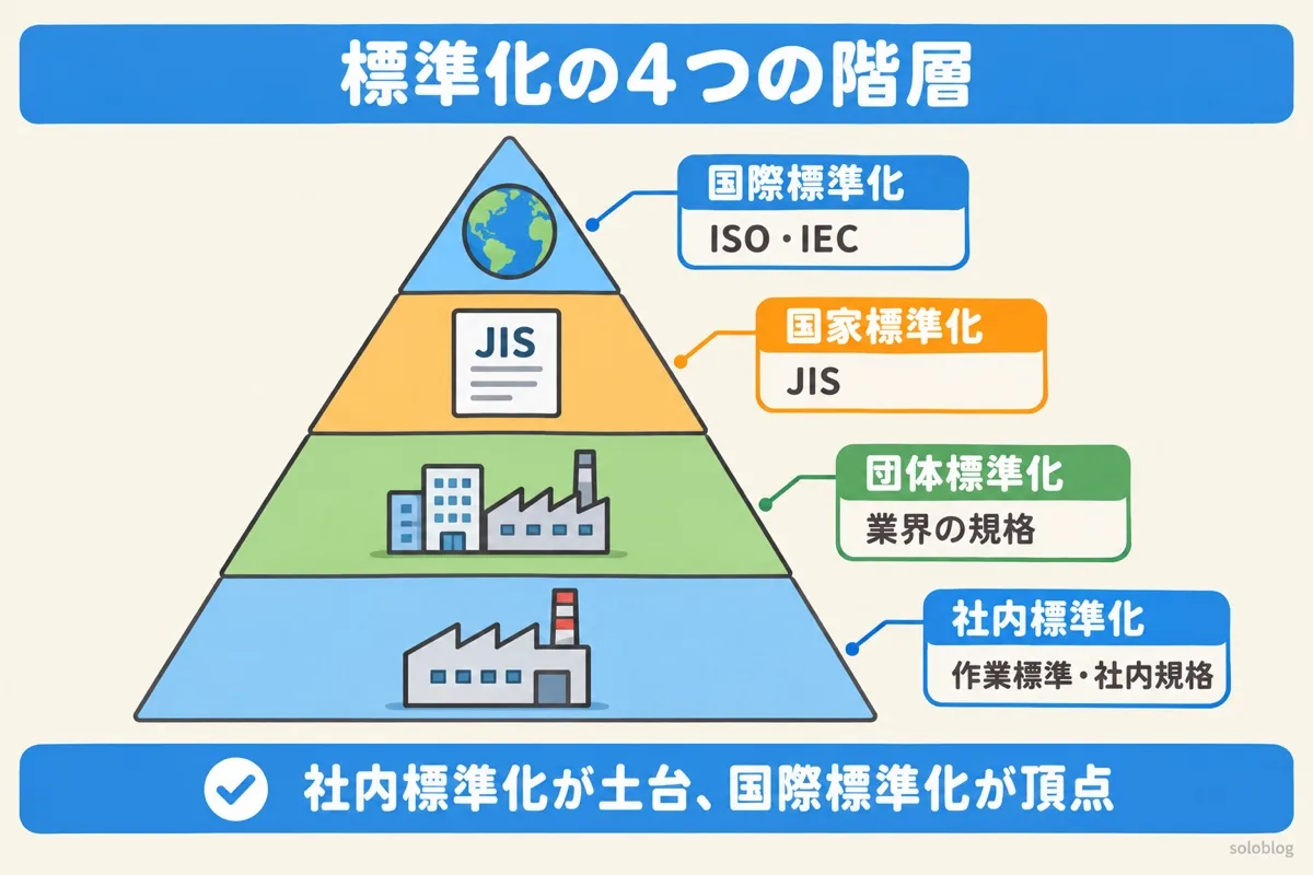 標準化の4つの階層のピラミッドの図。頂点が国際標準化(ISO・IEC)、次に国家標準化(JIS)、団体標準化、土台が社内標準化