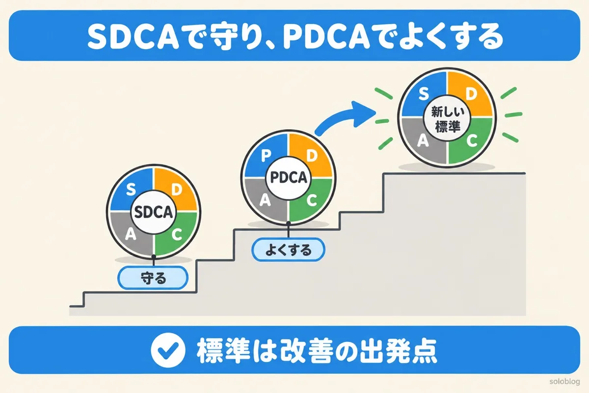 SDCAとPDCAの図。SDCAで今の標準を守り、PDCAで改善し、新しい標準に上書きして一段上がる