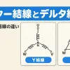 スター結線とデルタ結線を表すアイキャッチ。中性点Nで3つのコイルがつながるY結線と、3つのコイルが三角形につながるΔ結線