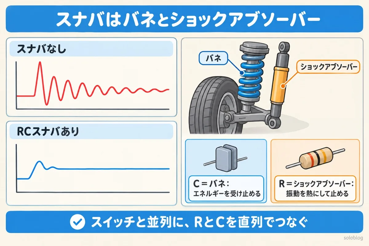 RCスナバの役割の図。スナバがないとサージとリンギングが続くが、RCスナバがあると早くおさまる。コンデンサはバネのようにエネルギーを受け止め、抵抗はショックアブソーバーのように振動を熱にして止める