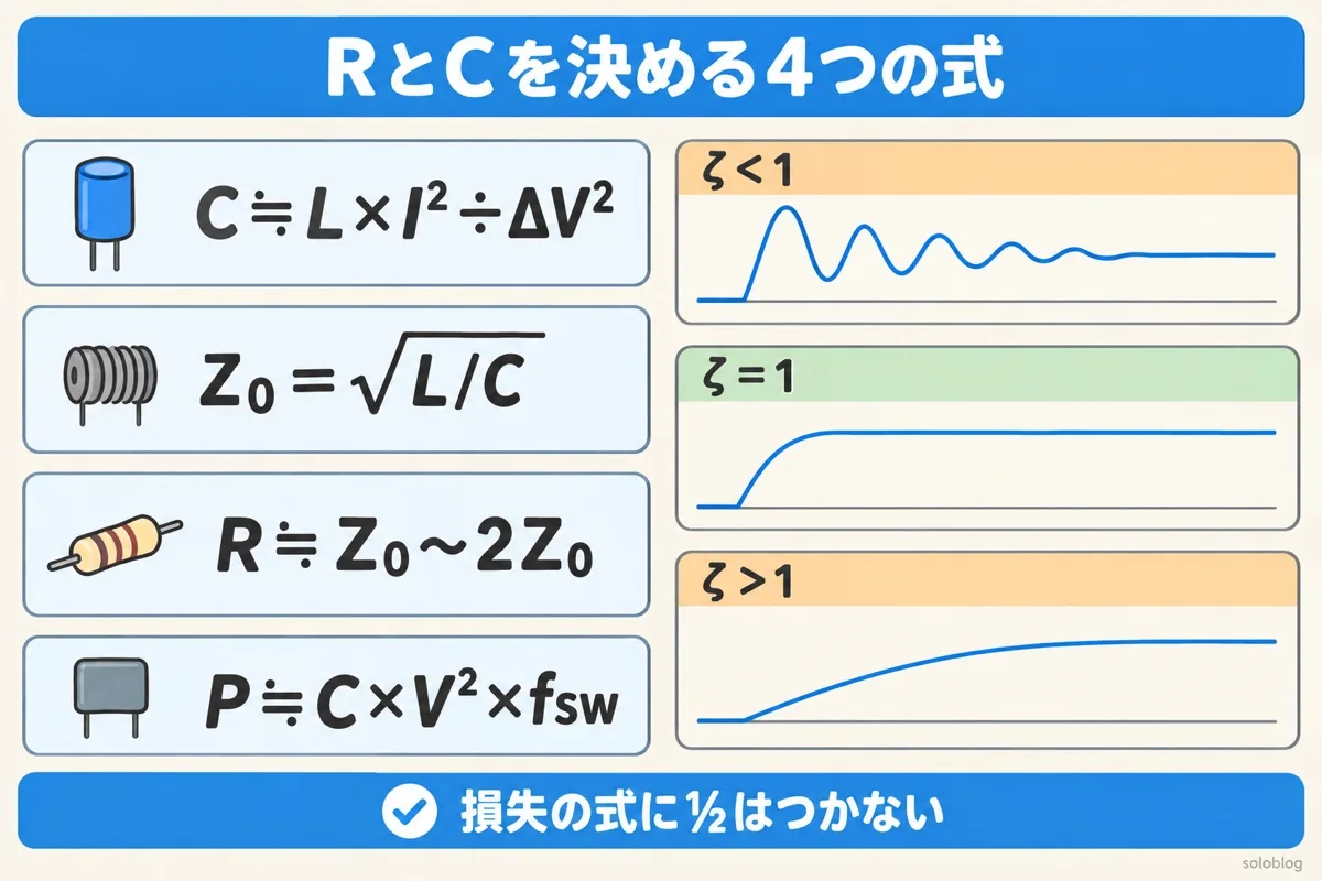 RCスナバの計算式の図。C≒L×I²÷ΔV²、Z₀=√(L/C)、R≒Z₀〜2Z₀、損失P≒C×V²×fsw。減衰係数ζが1より小さいと振動し、1で振動せずに早くおさまり、1より大きいとゆっくりになる