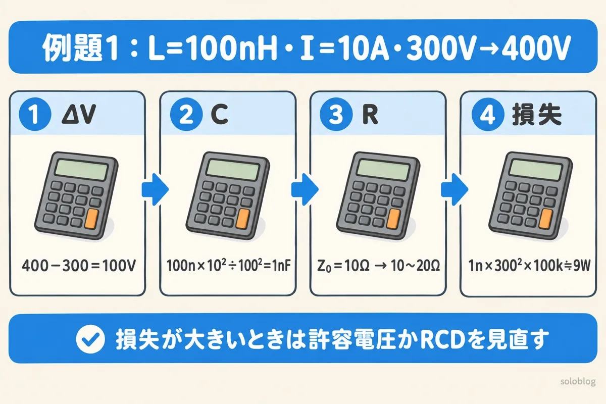 RCスナバの例題1の図。ΔVは100V、コンデンサは1nF、特性インピーダンスは10Ωで抵抗は10〜20Ω、損失は1nF×300²×100kHzで約9W
