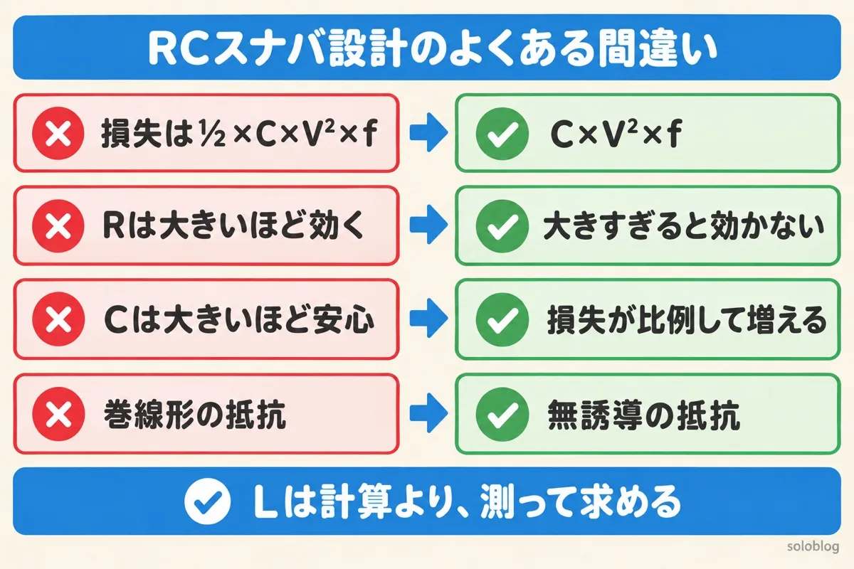 RCスナバ設計のよくある間違いの図。損失はC×V²×fで½はつかない、抵抗は大きすぎると効かない、コンデンサを大きくすると損失が増える、巻線形ではなく無誘導の抵抗を使う