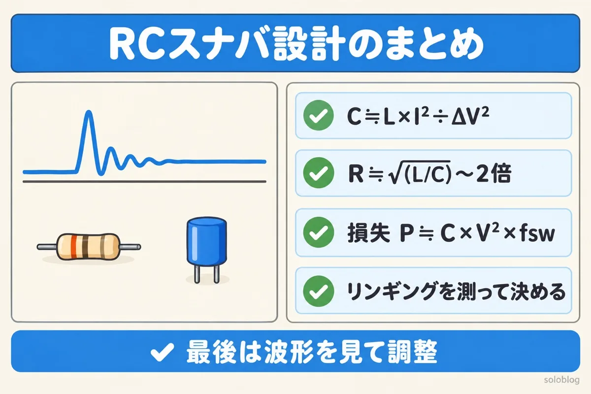 RCスナバ設計のまとめの図。コンデンサはL×I²÷ΔV²、抵抗は√(L/C)からその2倍、損失はC×V²×fsw、実務ではリンギングを測って決める