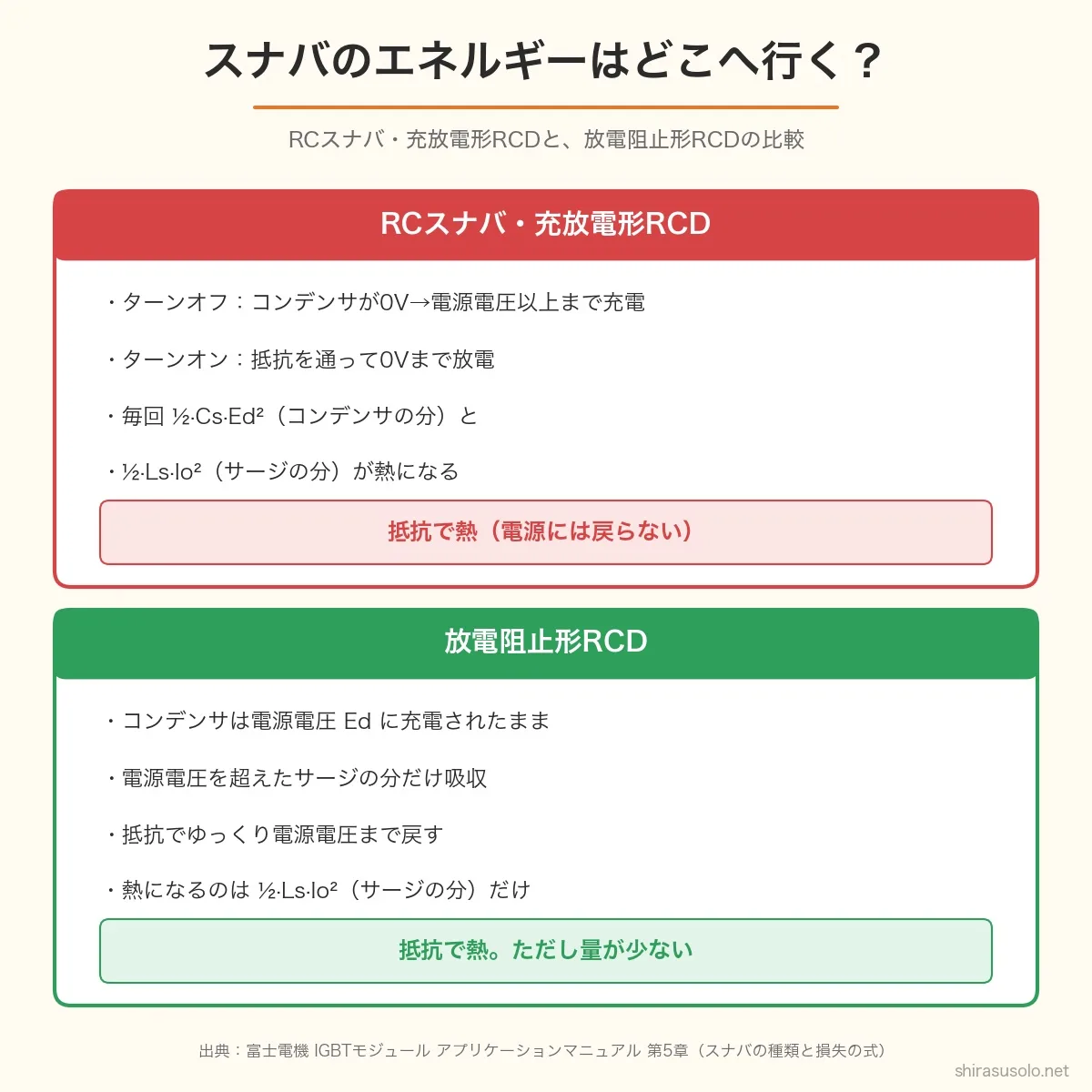 RCスナバ・充放電形RCDスナバと放電阻止形RCDスナバのエネルギーの行方の比較。前者は毎回コンデンサを0Vから充電して放電し、½CsEd²とサージの½LsIo²を抵抗で熱にする。放電阻止形はコンデンサが電源電圧のままで、サージの分だけを抵抗で熱にする。どちらも電源には戻らない