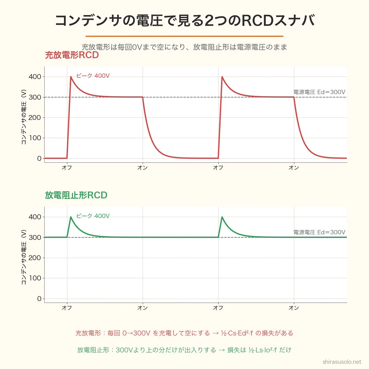 コンデンサの電圧の波形で見る充放電形RCDと放電阻止形RCD。充放電形はターンオフで400Vまで上がり300Vに落ち着いたあと、ターンオンで0Vまで放電する。放電阻止形は300Vのままで、ターンオフのサージで400Vまで上がって300Vに戻るだけ