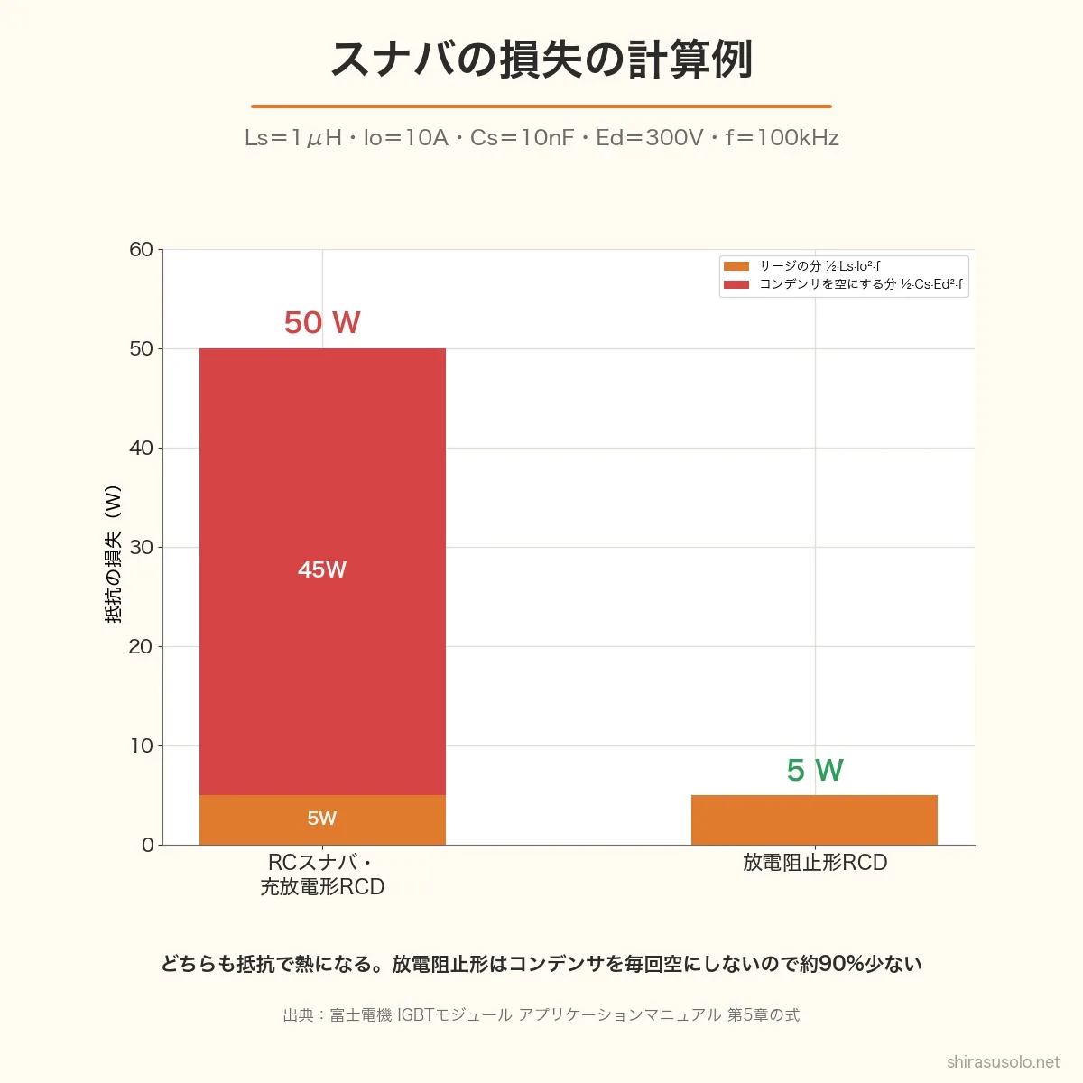 スナバの損失の計算例(Ls=1μH、Io=10A、Cs=10nF、Ed=300V、f=100kHz)。RCスナバ・充放電形RCDはサージの分5Wとコンデンサを空にする分45Wで計50W、放電阻止形RCDはサージの分5Wだけ