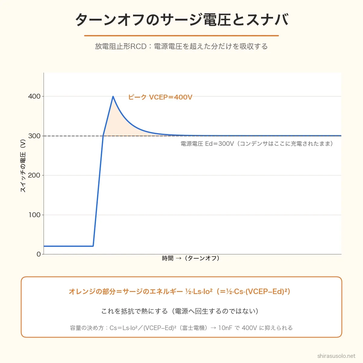 ターンオフのスイッチの電圧波形。電源電圧300Vを超えて400Vまで上がるサージの部分のエネルギー½LsIo²を、放電阻止形RCDスナバが吸収して抵抗で熱にする。容量はCs=LsIo²/(VCEP−Ed)²で決める