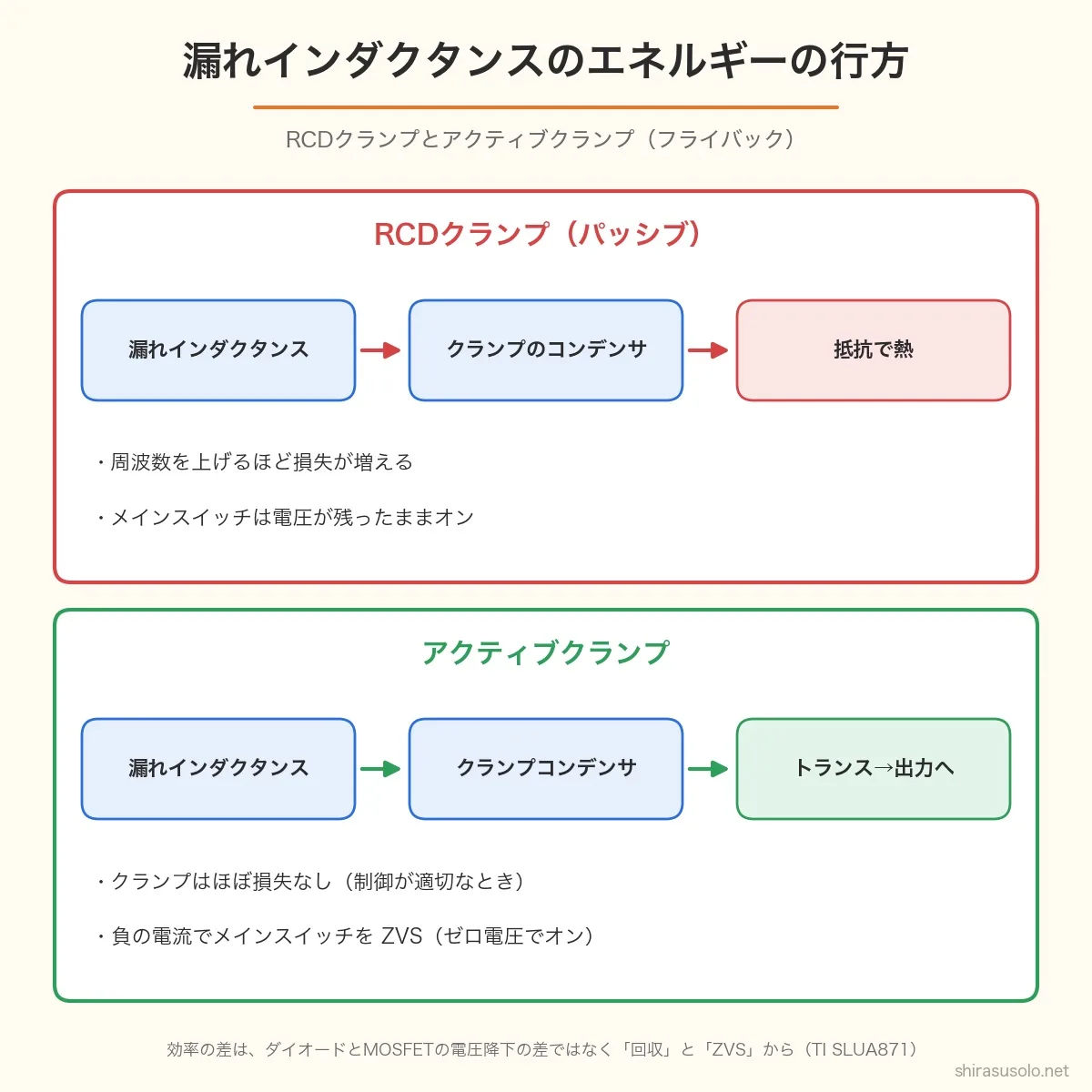 フライバックの漏れインダクタンスのエネルギーの行方。RCDクランプはクランプのコンデンサを経て抵抗で熱になり、周波数を上げるほど損失が増える。アクティブクランプはクランプコンデンサにためてトランスから出力へ送り返し、負の電流でメインスイッチをZVSにする