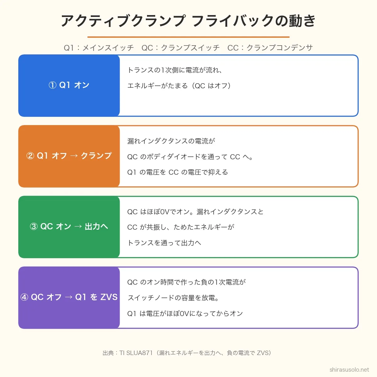 アクティブクランプフライバックの4つの動き。Q1オンでエネルギーがたまる、Q1オフで漏れの電流がQCのボディダイオードからCCへ流れて電圧を抑える、QCオンで共振してエネルギーをトランスから出力へ送る、QCオフで負の1次電流がスイッチノードを放電しQ1をZVSでオンする