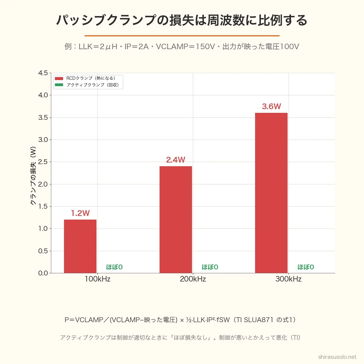 パッシブクランプの損失の例(LLK=2μH、IP=2A、VCLAMP=150V、出力が映った電圧100V)。100kHzで1.2W、200kHzで2.4W、300kHzで3.6Wと周波数に比例して増える。アクティブクランプは制御が適切ならほぼ0