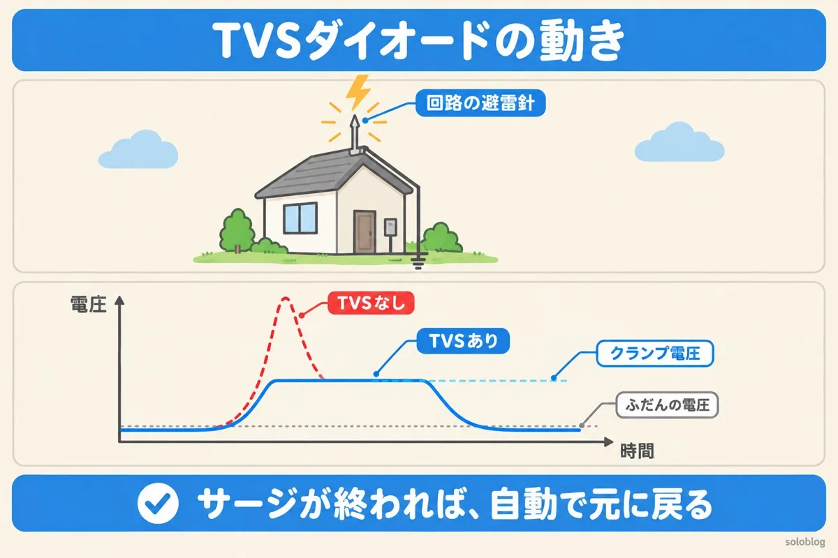 TVSダイオードの動きの図。TVSがないとサージで電圧が高く跳ね上がるが、TVSがあるとクランプ電圧で抑えられ、終われば元に戻る