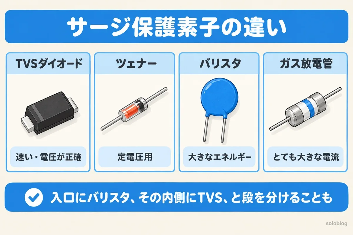 サージ保護素子の違いの図。TVSダイオードは速く電圧が正確、ツェナーは定電圧用、バリスタは大きなエネルギー、ガス放電管はとても大きな電流に強い