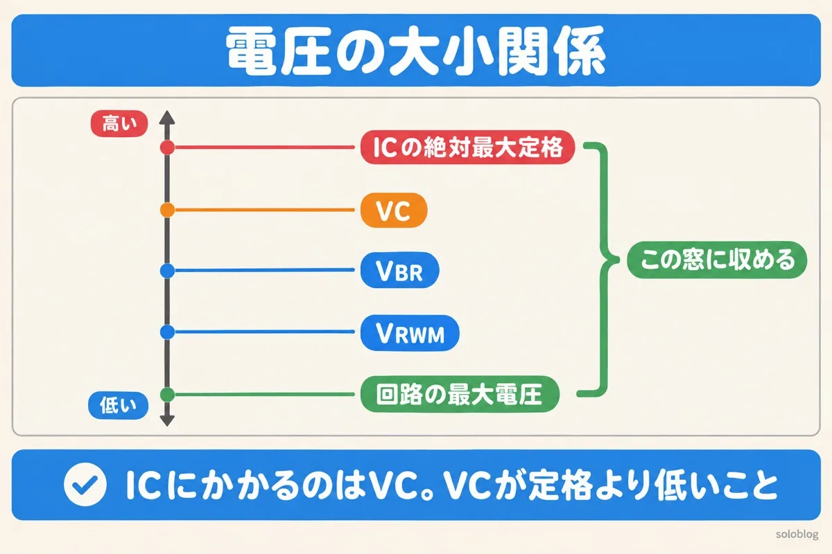 TVSダイオードの電圧の大小関係の図。下から回路の最大電圧、VRWM、VBR、VC、ICの絶対最大定格の順に並び、この窓に収める