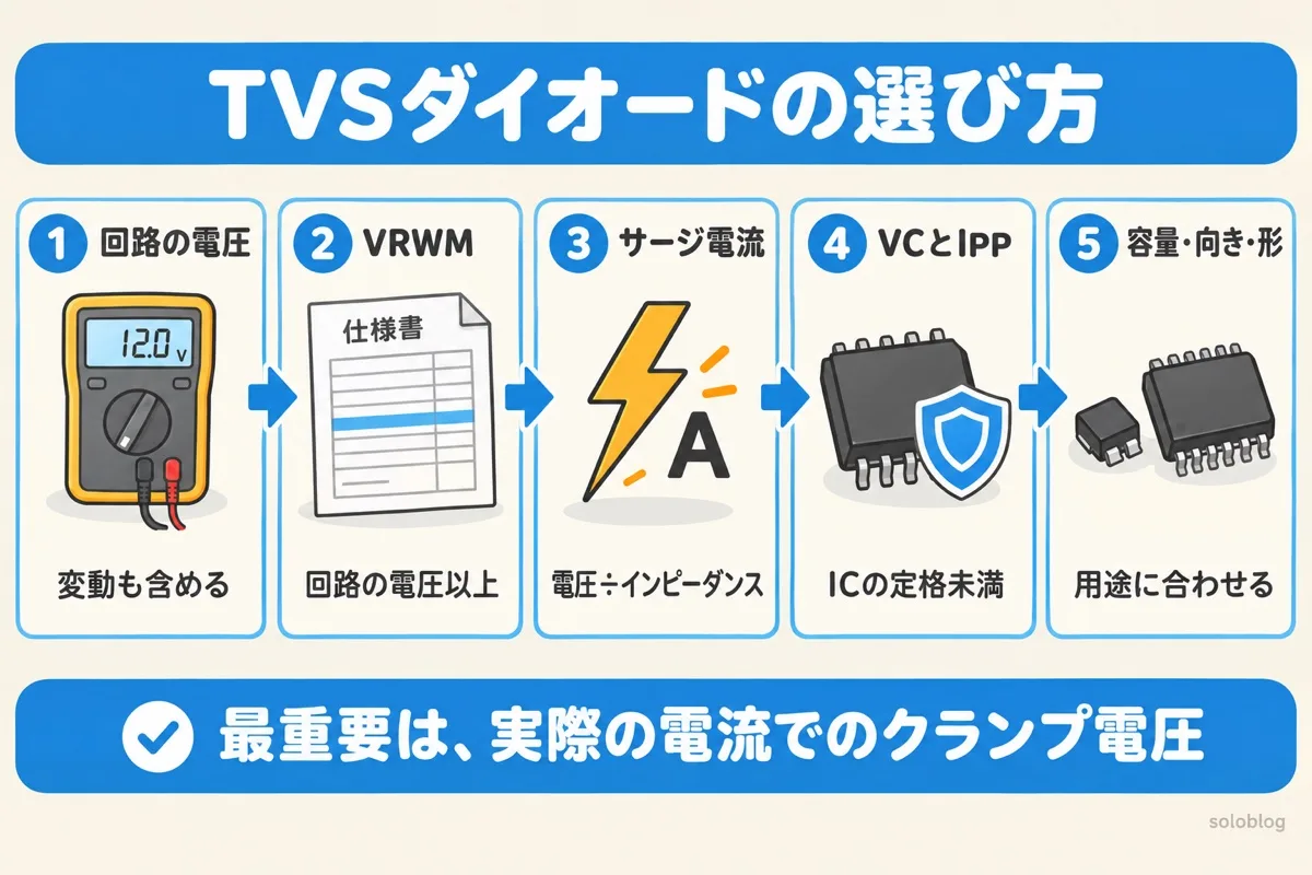 TVSダイオードの選び方の5ステップ。回路の電圧を確かめ、VRWMを選び、サージ電流を見積もり、VCとIPPを確かめ、容量・向き・パッケージを決める