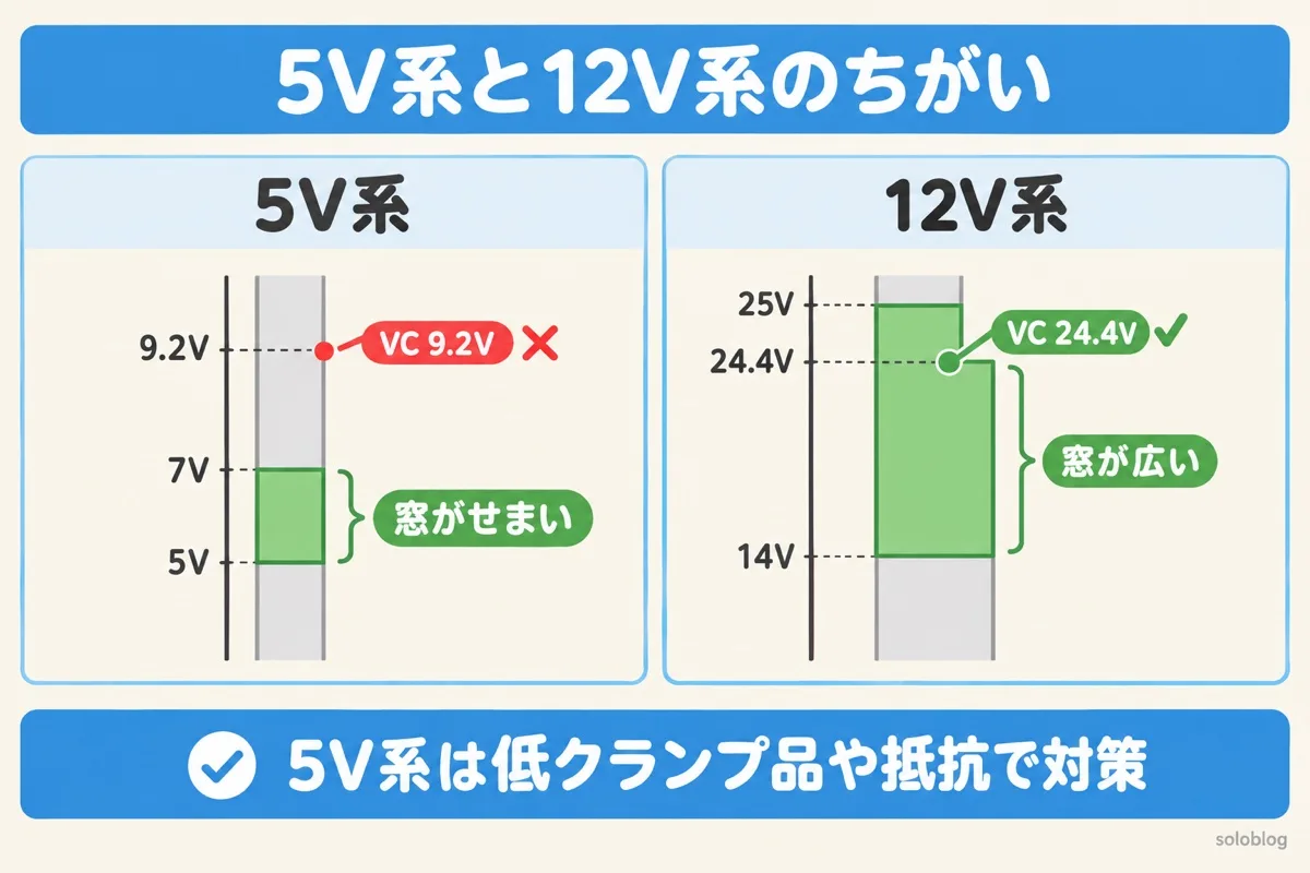 5V系と12V系のちがいの図。5V系はICの定格7Vまでの窓がせまく、VC9.2Vがはみ出す。12V系は25Vまでの窓が広く、VC24.4Vが収まる