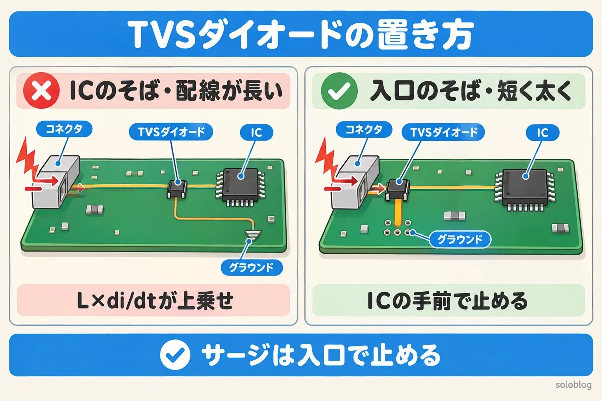 TVSダイオードの置き方の図。ICのそばに置き配線が長いと電圧が上乗せされる。入口のコネクタのそばに置き、グラウンドまで短く太くする