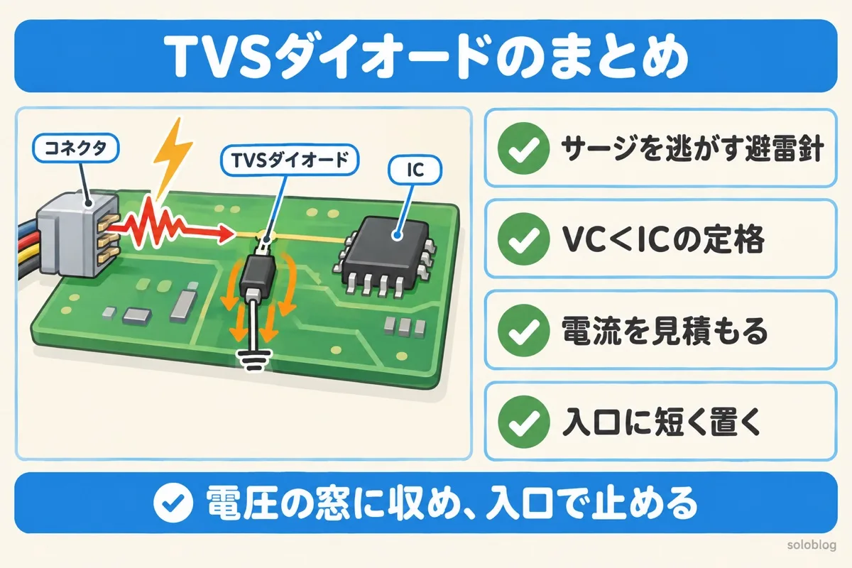 TVSダイオードのまとめの図。サージを逃がす避雷針、VCはICの定格より低く、サージ電流を見積もり、入口に短く置く