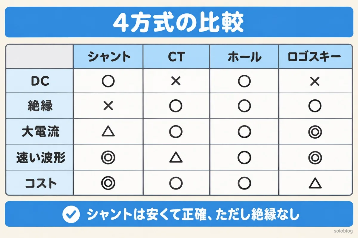 4つの電流検出方式の比較表の図。DCはシャントとホールが○、絶縁はシャント以外が○、大電流はロゴスキーが◎、速い波形はシャントとロゴスキーが◎、コストはシャントが◎