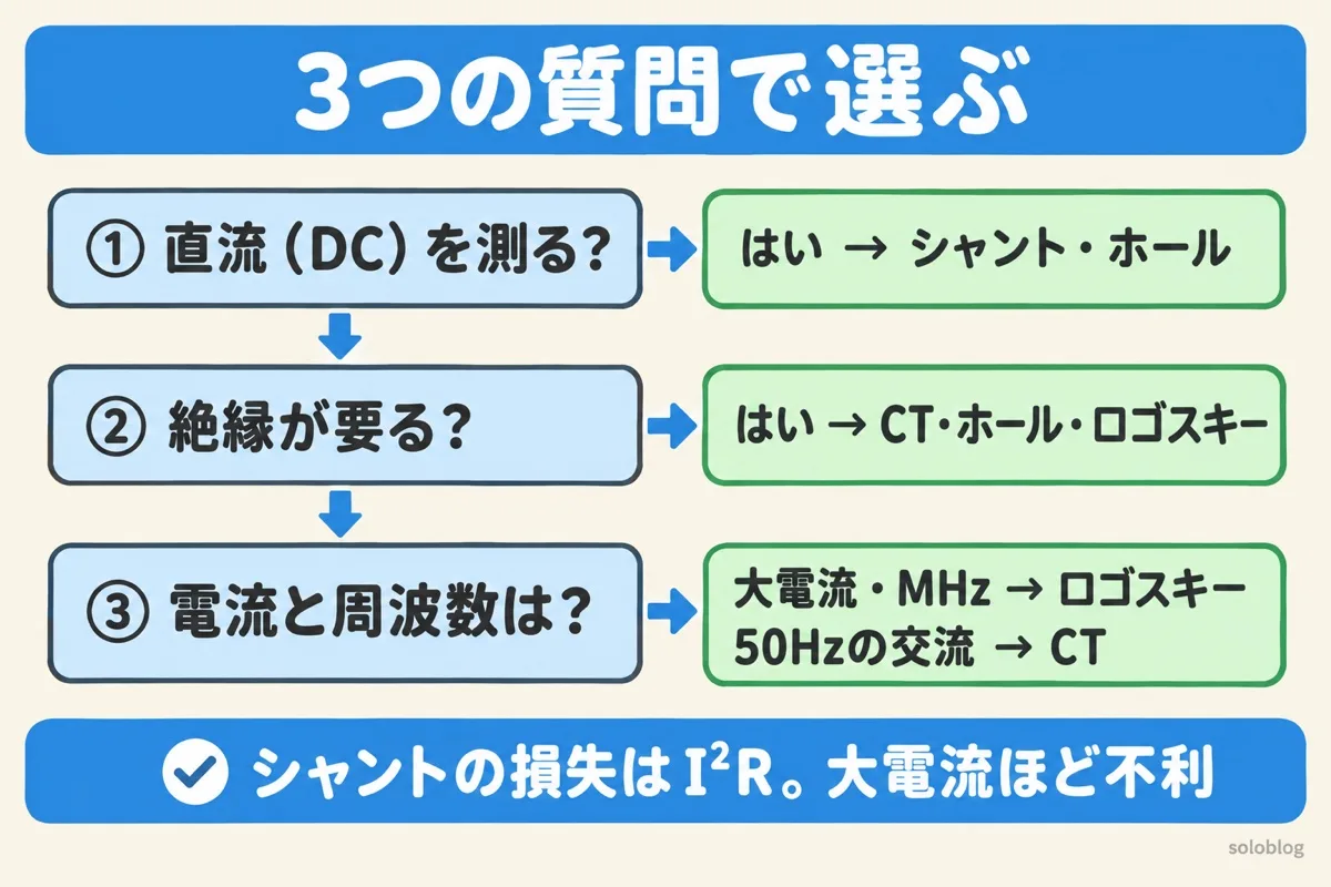 電流検出方式の選び方の図。直流を測るならシャントかホール、絶縁が要るならCT・ホール・ロゴスキー、大電流やMHz帯ならロゴスキー、50Hzの交流ならCT