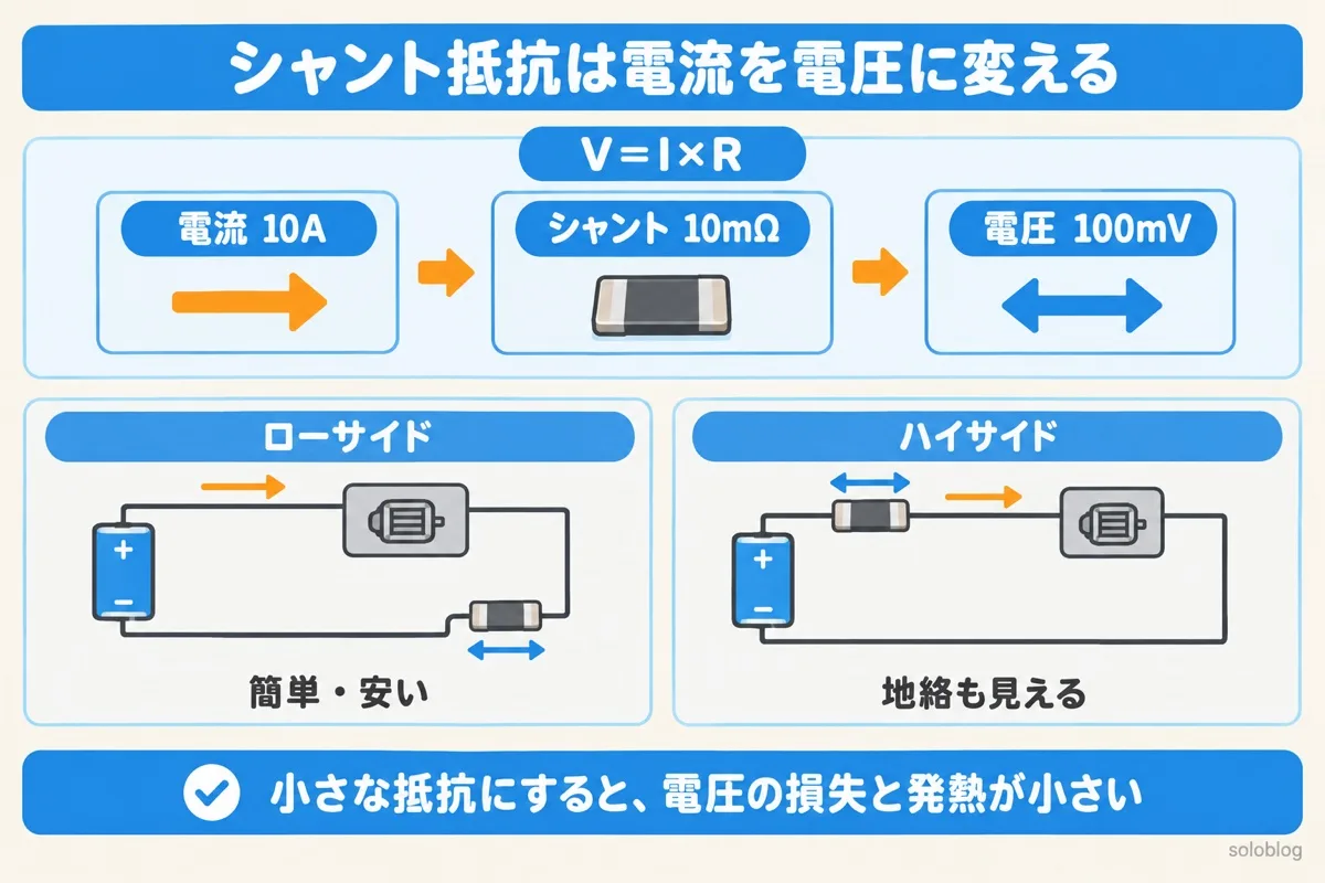 シャント抵抗の仕組みの図。10Aが10mΩのシャント抵抗を流れると、V＝I×Rで100mVの電圧が出る。負荷とGNDの間に入れるローサイドと、電源と負荷の間に入れるハイサイドがある