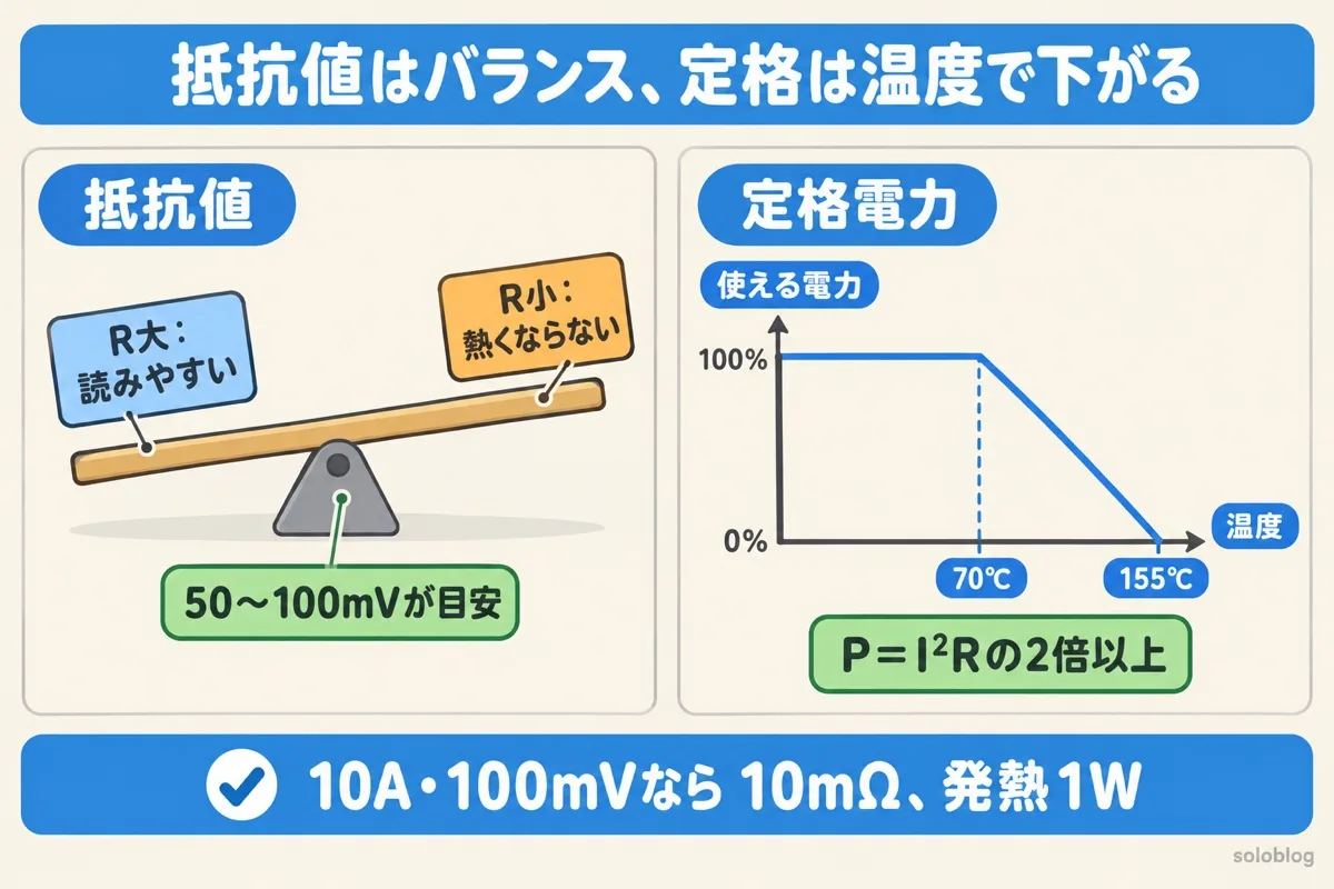 シャント抵抗の抵抗値と定格電力の図。抵抗値は読みやすさと発熱のバランスで、検出電圧50〜100mVが目安。定格電力は温度が上がると下がるので、発熱の2倍以上をとる