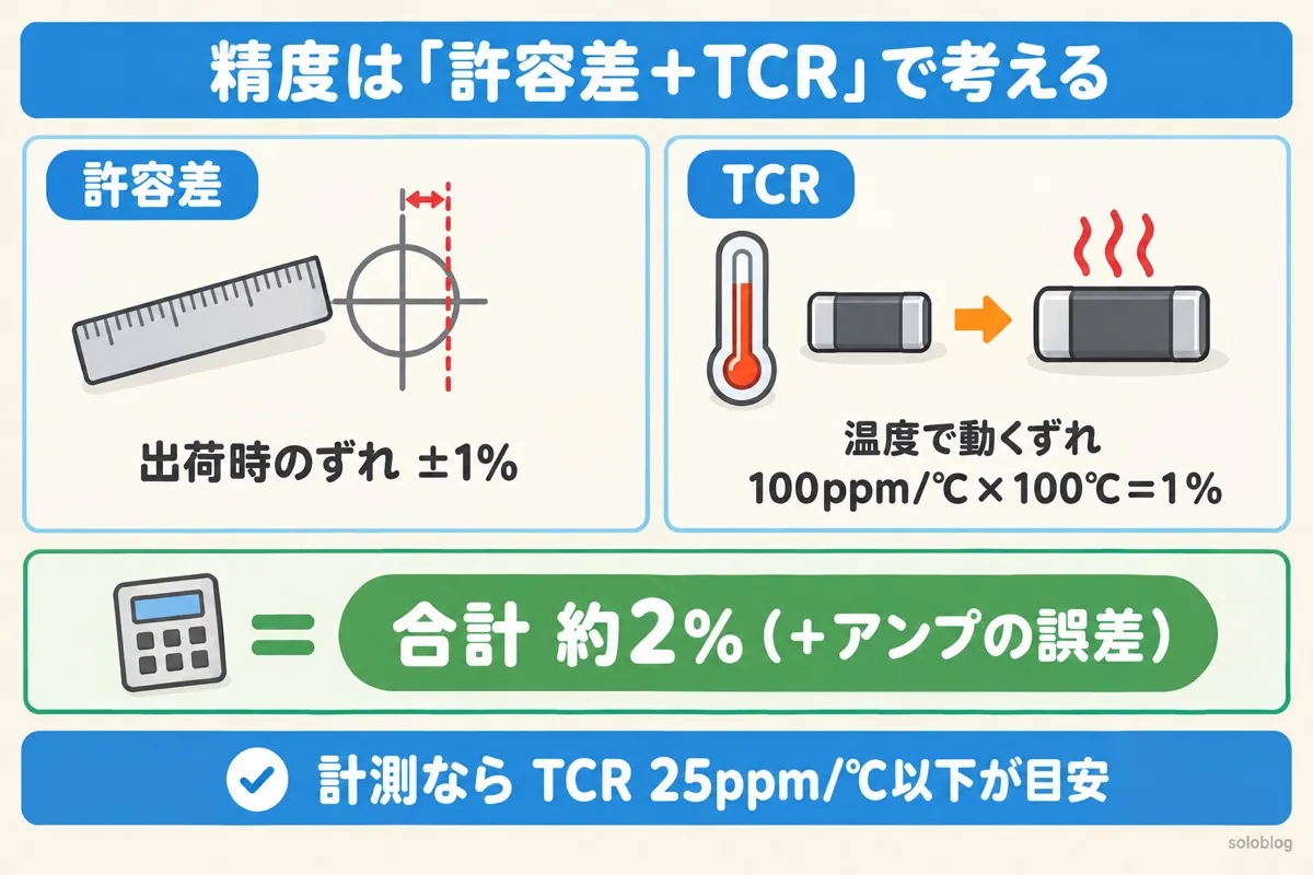 シャント抵抗のTCRと許容差の図。許容差は出荷時のずれで±1%、TCRは温度で動くずれで100ppm/℃×100℃で1%、合わせて約2%にアンプの誤差が加わる