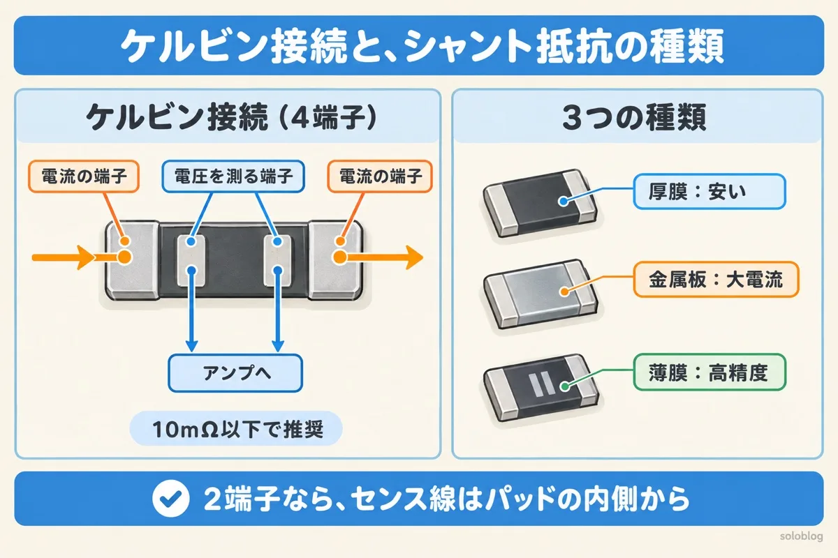 ケルビン接続とシャント抵抗の種類の図。4端子のケルビン接続は電流の端子と電圧を測る端子を分け、10mΩ以下で推奨。種類は厚膜は安い、金属板は大電流、薄膜は高精度