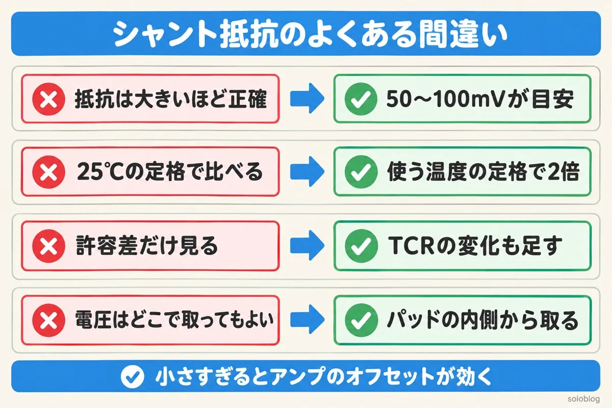 シャント抵抗のよくある間違いの図。抵抗値は50〜100mVが目安、定格は使う温度で2倍、許容差にTCRの変化も足す、電圧はパッドの内側から取る