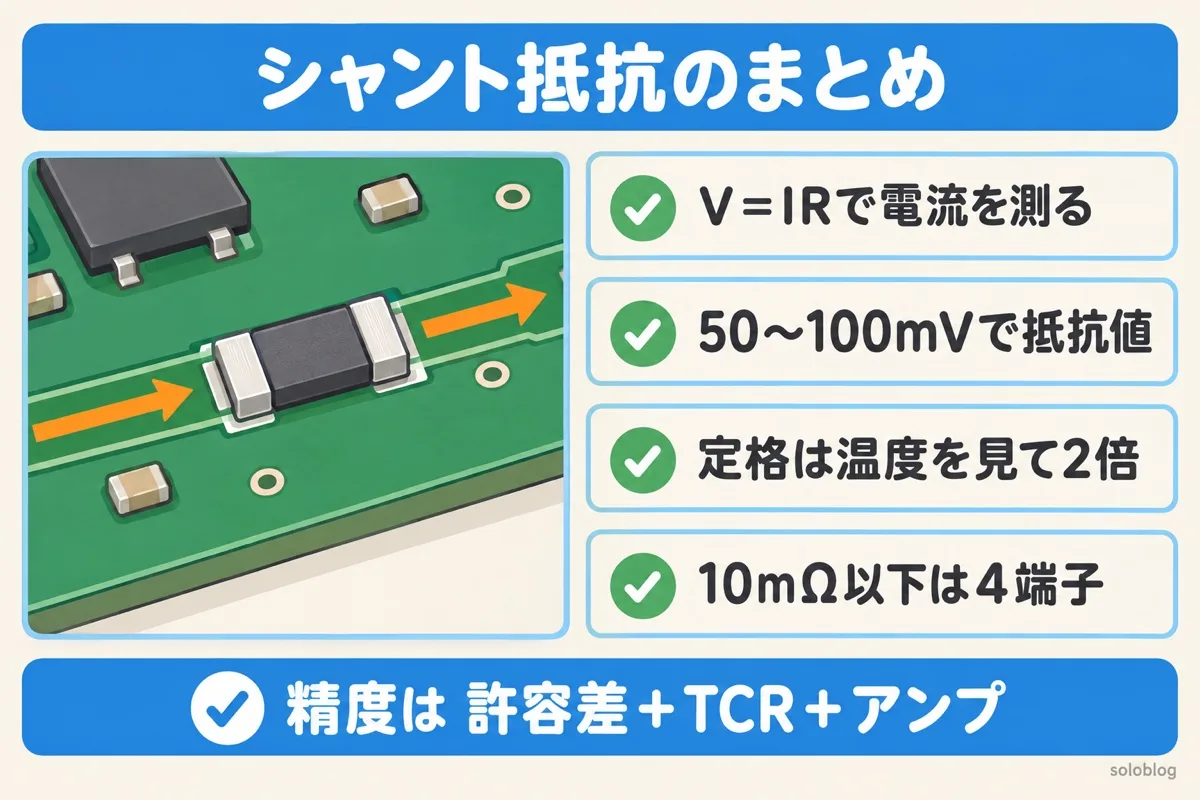 シャント抵抗のまとめの図。V＝IRで電流を測る、50〜100mVで抵抗値を決める、定格は温度を見て2倍、10mΩ以下は4端子