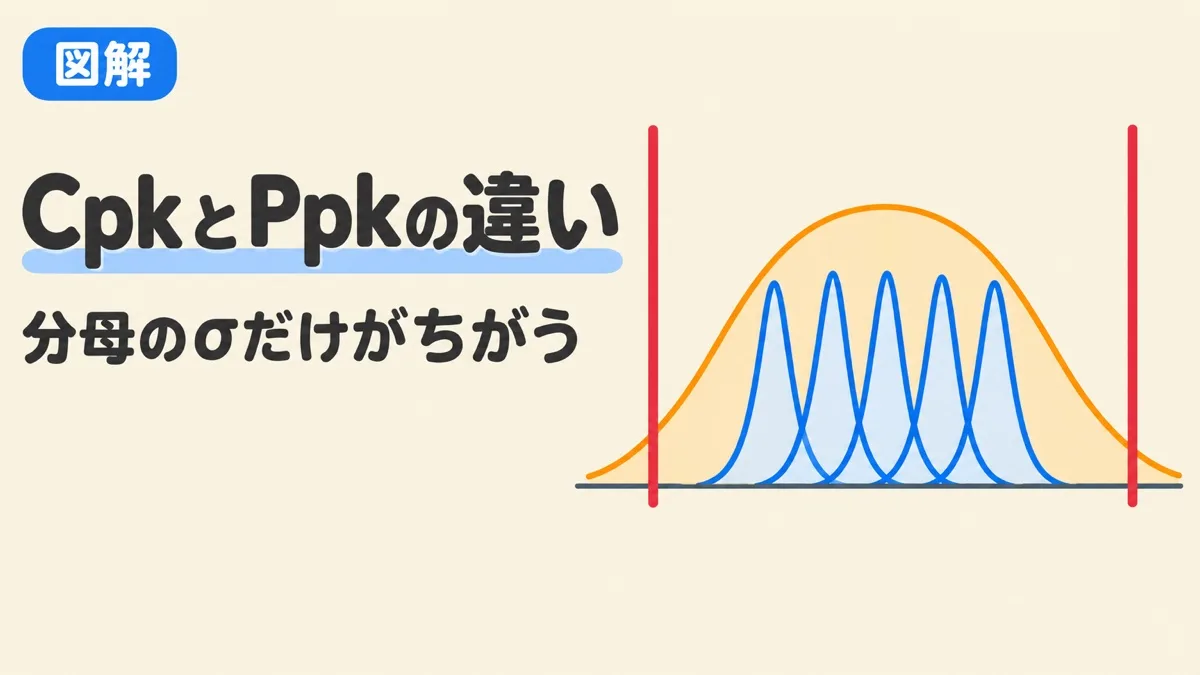 CpkとPpkの違いを表すアイキャッチ。規格の線の間に、群ごとの細い分布と、全体の広い分布がある