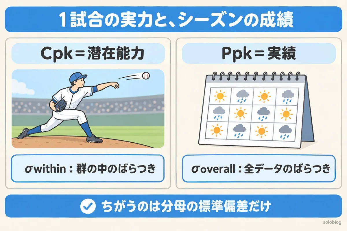 CpkとPpkの違いの図。Cpkは1試合の中のコントロールのような潜在能力で群の中のばらつきσwithinを使い、Ppkはシーズン全体の成績のような実績で全データのばらつきσoverallを使う