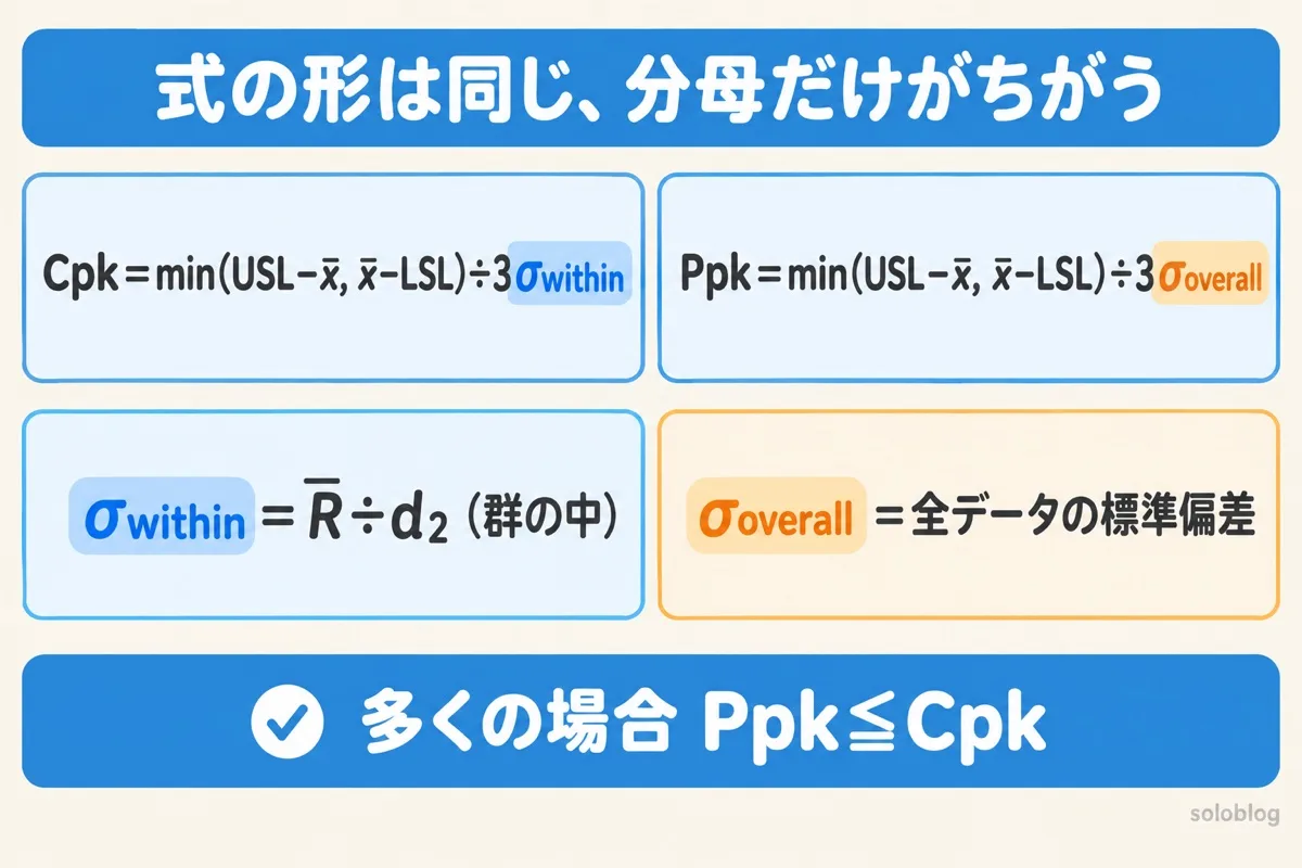 CpkとPpkの式の図。どちらもmin(USL−x̄, x̄−LSL)を3σで割る同じ形で、Cpkは群の中のσwithin=R̄÷d₂、Ppkは全データの標準偏差σoverallを使う