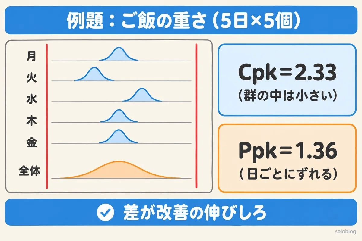 CpkとPpkの例題の図。月から金までの5日間で、毎日のばらつきは小さいが火曜は軽く水曜は重いので、全体のばらつきが広がる。Cpkは2.33、Ppkは1.36
