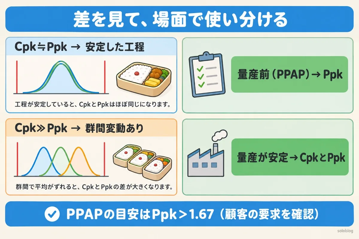 CpkとPpkの使い分けの図。CpkとPpkがほぼ同じなら安定した工程、CpkがPpkよりずっと大きいなら群間変動がある。量産前はPpk、量産が安定したらCpkとPpkの両方を見る
