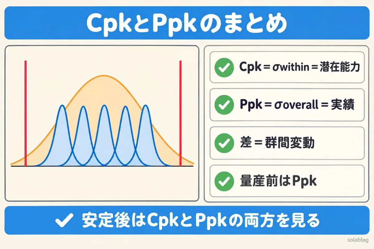 CpkとPpkのまとめの図。Cpkは群の中のばらつきで潜在能力、Ppkは全データのばらつきで実績、差は群間変動、量産前はPpkを使う