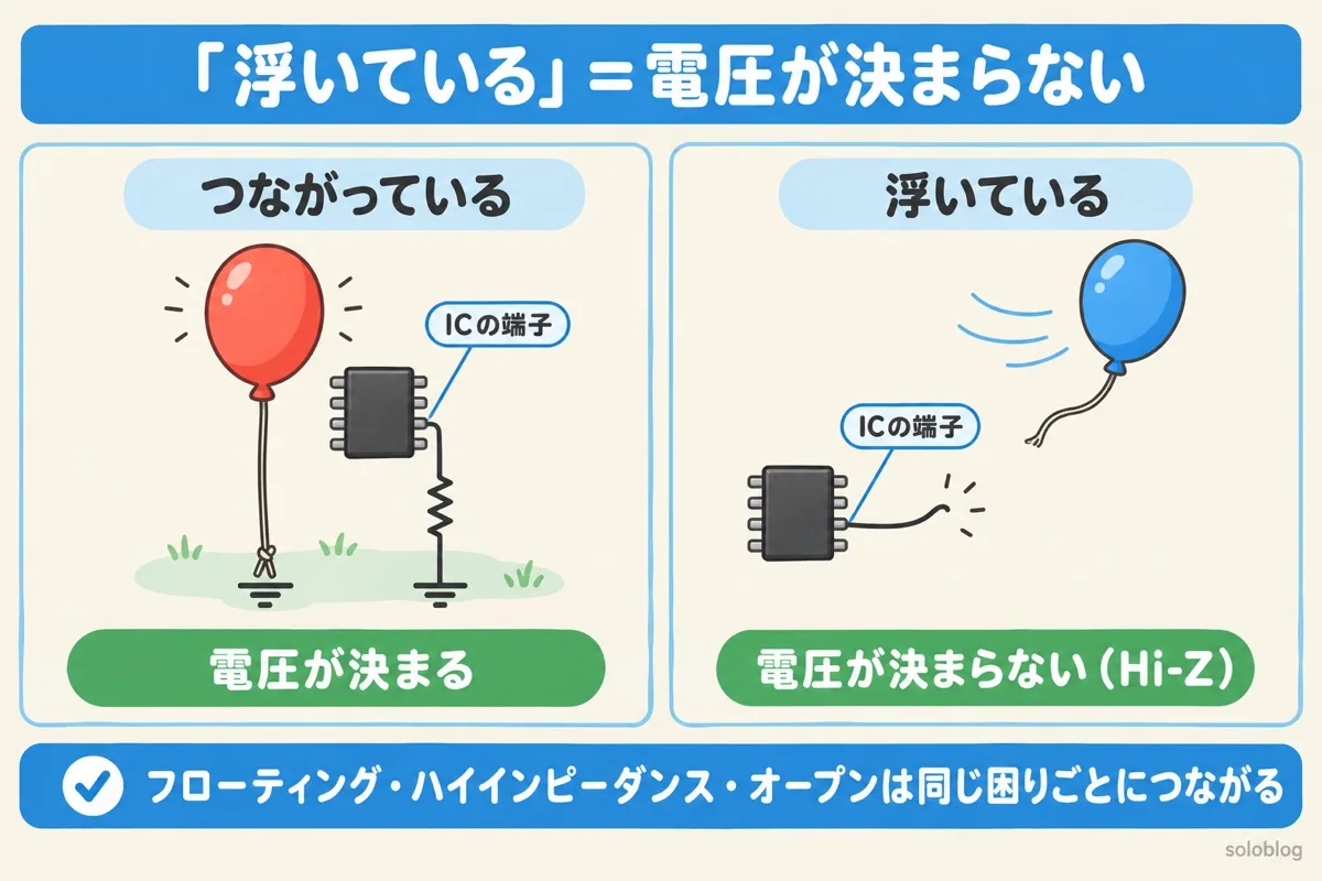 浮いている状態の図。抵抗でGNDにつながった端子は電圧が決まるが、どこにもつながらない端子は電圧が決まらないハイインピーダンス