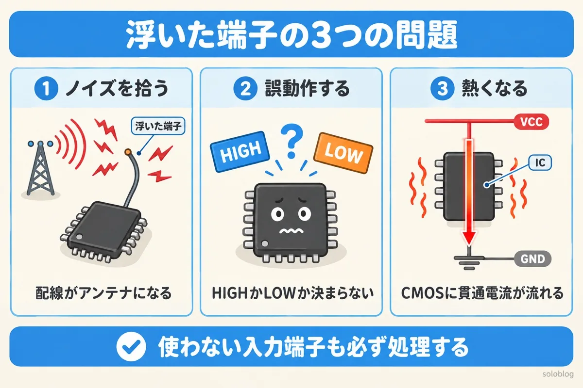 浮いた端子の3つの問題の図。配線がアンテナになりノイズを拾う、HIGHかLOWか決まらず誤動作する、CMOSに貫通電流が流れて熱くなる