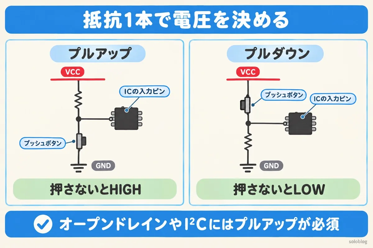 プルアップとプルダウンの図。プルアップはVCCとの間に抵抗を入れ押さないとHIGH、プルダウンはGNDとの間に抵抗を入れ押さないとLOW
