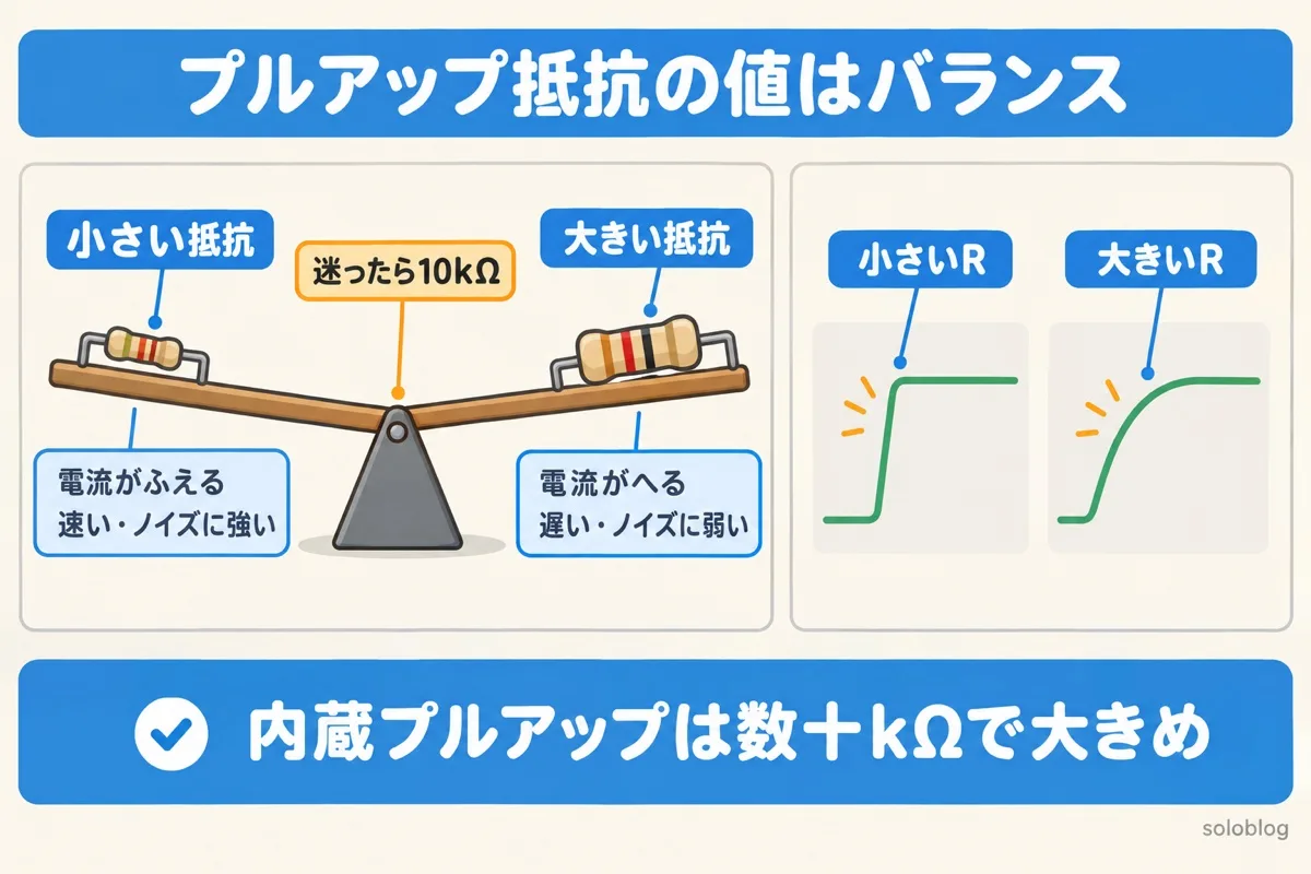 プルアップ抵抗の値の決め方の図。小さい抵抗は電流がふえるが速くノイズに強い、大きい抵抗は電流がへるが遅くノイズに弱い。迷ったら10kΩ