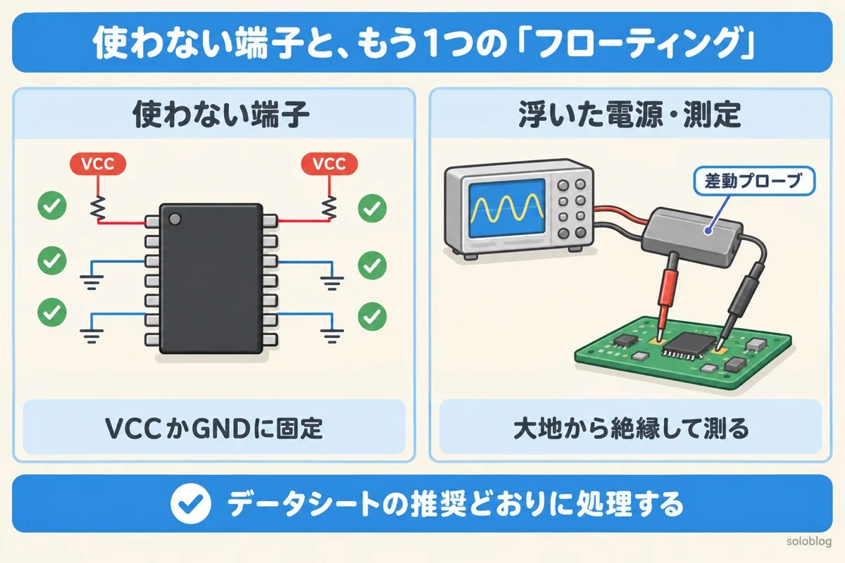 使わない端子ともう1つの意味の図。使わない入力端子はVCCかGNDに固定する。GNDから浮いた電源や、大地から絶縁して測る測定もフローティングと呼ぶ